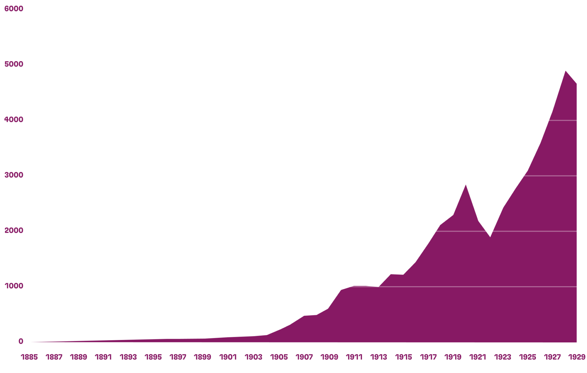 Statistik über das Wachstum der Belegschaft Statistik über das Wachstum der Belegschaft