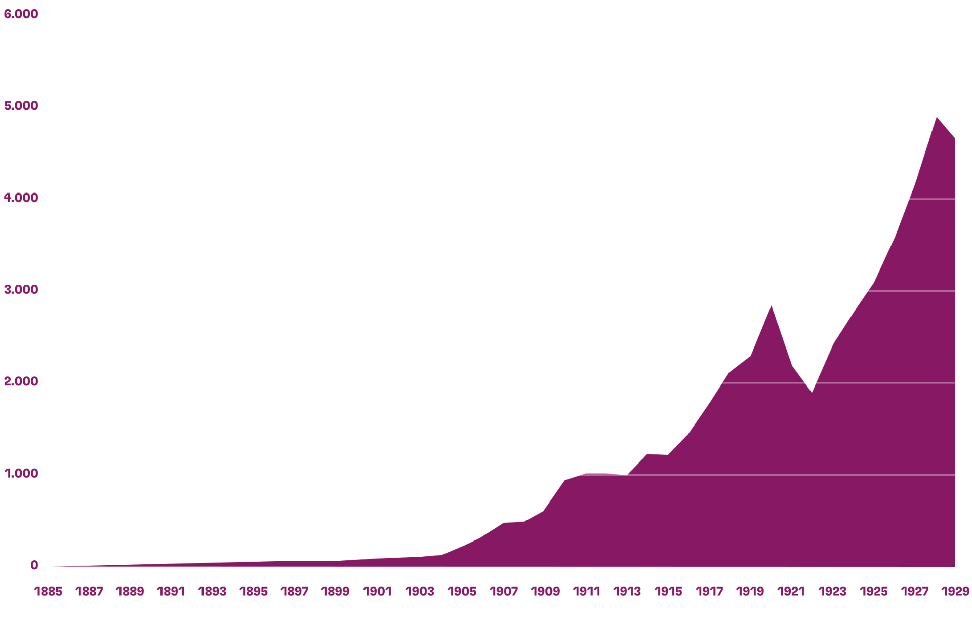 Statistik über das Wachstum der Belegschaft Statistik über das Wachstum der Belegschaft