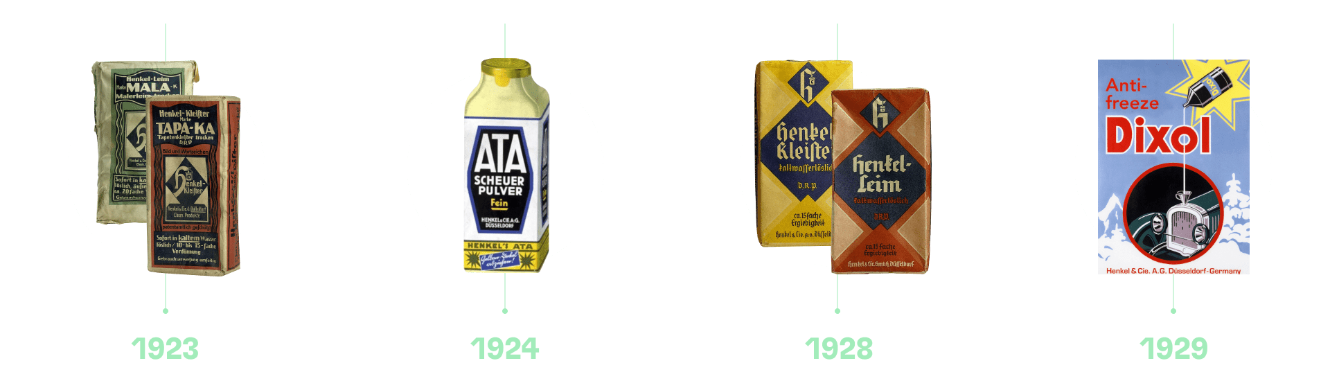 Zeitstrahl mit Henkel Meilensteinartikeln zwischen 1923 und 1929